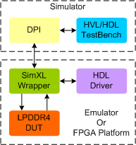 LPDDR4 Synthesizable Transactor