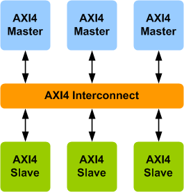 AMBA AXI4 Interconnect Verification IP