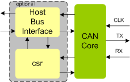 CAN CONTROLLER IP