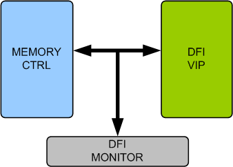 DFI Memory Model