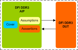 DDR3 DFI Assertion IP