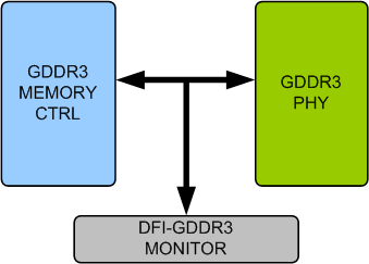 GDDR3 DFI Verification IP