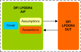 LPDDR4 DFI Assertion IP