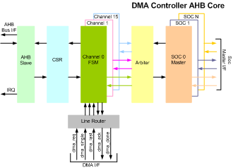 DMA Controller with AHB IIP