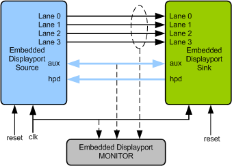 Embedded Display Port Verification IP