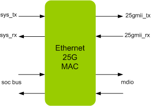 ETHERNET 25G MAC IIP