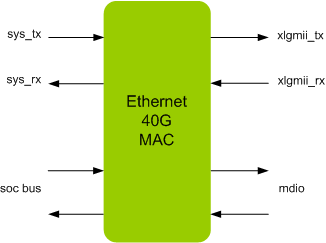ETHERNET 40G MAC IIP