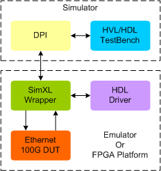 Ethernet 100G Synthesizable Transactor