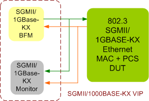 SGMII/1000Base-KX Verification IP