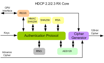 HDCP 2.3 RECEIVER IIP