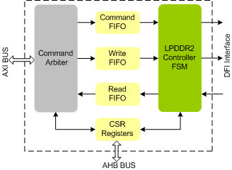 LPDDR2 Controller IIP