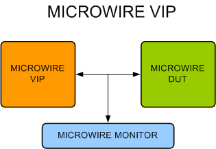 Microwire Verification IP