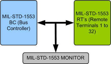 MIL-STD-1553 VIP