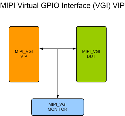 MIPI VGI Verification IP