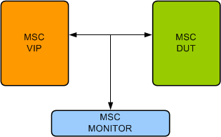 Microsecond Channel (MSC) Verification IP