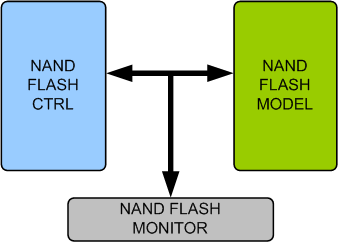 NAND Flash Memory Model