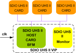 SDIO UHS II VIP