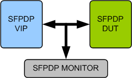 Serial Front Panel Data Port (SFPDP) Verification IP