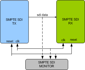 SMPTE Serial Data Interface (SDI) Verification IP