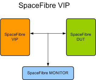 SpaceFibre Verification IP