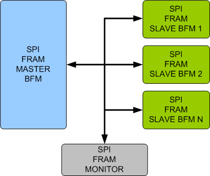 SPI/FRAM Verification IP