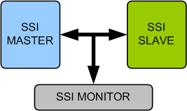 SSI (Synchronous Serial Interface) Verification IP