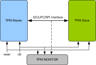 Trusted Platform Module (TPM) Verification IP
