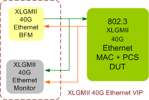 XLGMII 40G Ethernet Verification IP