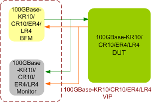 100GBase-KR10/CR10/SR10/LR4 VIP