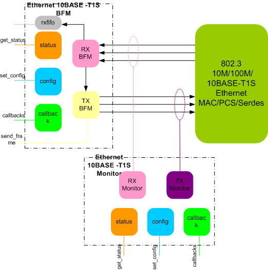 10BASE-T1S Verification IP
