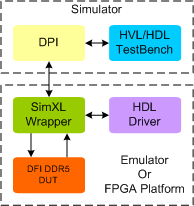 DDR5 DFI Synthesizable Transactor