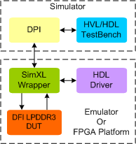 LPDDR3 DFI Synthesizable Transactor