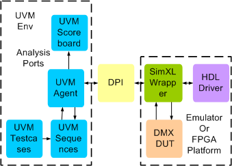 DMX Synthesizable Transactor