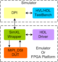 MIPI DSI Synthesizable Transactor