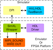 MIPI SOUNDWIRE Synthesizable Transactor