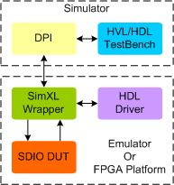SDIO 8.0 Synthesizable Transactor