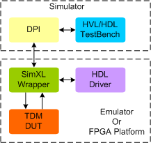 TDM Synthesizable Transactor