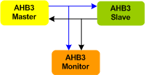 AMBA 3 AHB Verification IP