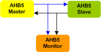 AMBA 5 AHB Verification IP