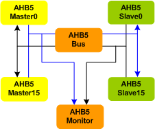 AMBA 5 AHB Bus Verification IP