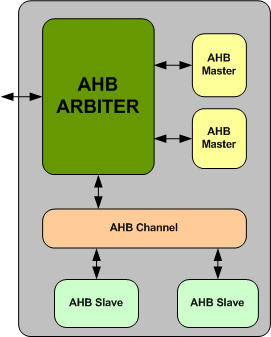 AHB Arbiter IIP