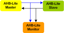 AMBA 3 AHB-Lite Verification IP