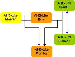 AMBA 3 AHB-Lite Bus Verification IP