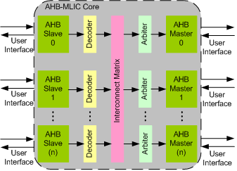 AHB Multilayer Interconnect IIP