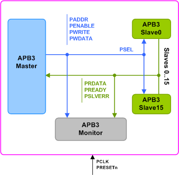 AMBA 3 APB Verification IP