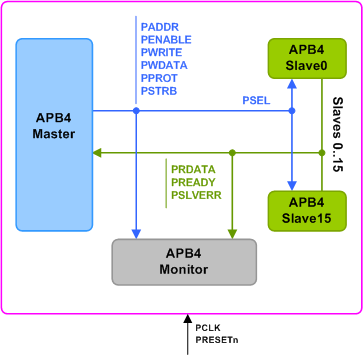 AMBA 4 APB Verification IP