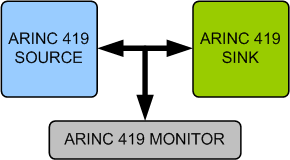 ARINC 419 Verification IP