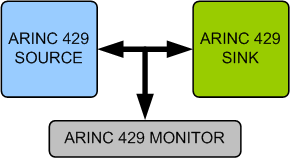 ARINC 429 Verification IP