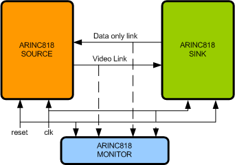 ARINC 818 Verification IP