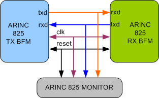 ARINC 825 Verification IP
